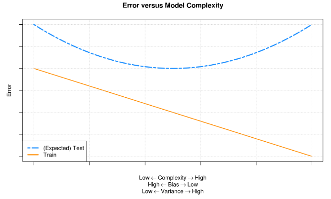 Error versus ModeI CompIexity 
(€xpected) Тем 
тга'п 
1-0w е Complexity Hiqh 
LOW 
l_ow е— Varjance —4 Нјдђ 